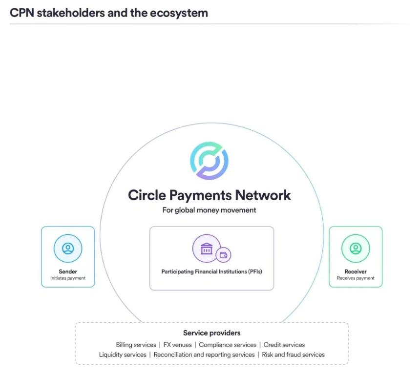 Circle 发布「稳定币支付网络」白皮书
