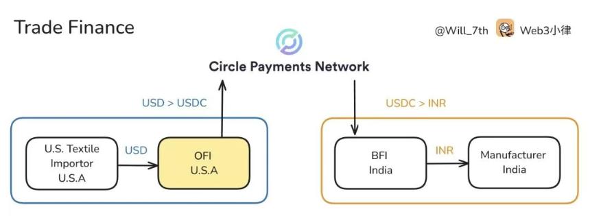 Circle 发布「稳定币支付网络」白皮书