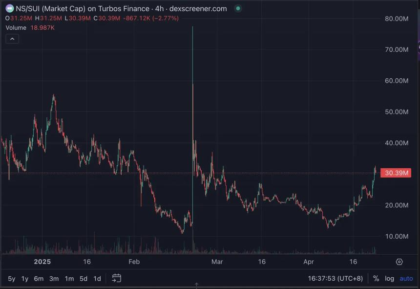 SUI生态回暖，有哪些项目值得埋伏？