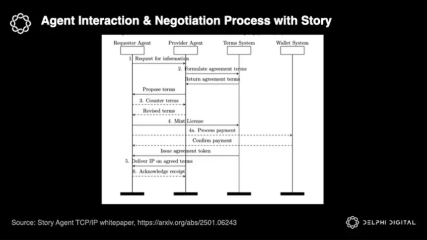 ​Story Protocol：知识产权，真的有必要上链吗？