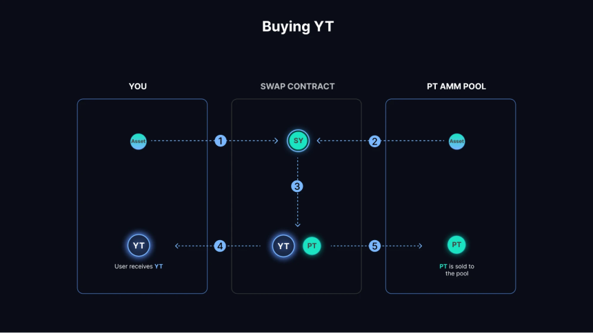 从Restaking，稳定币再到传统金融，Pendle正在吃下整个DeFi