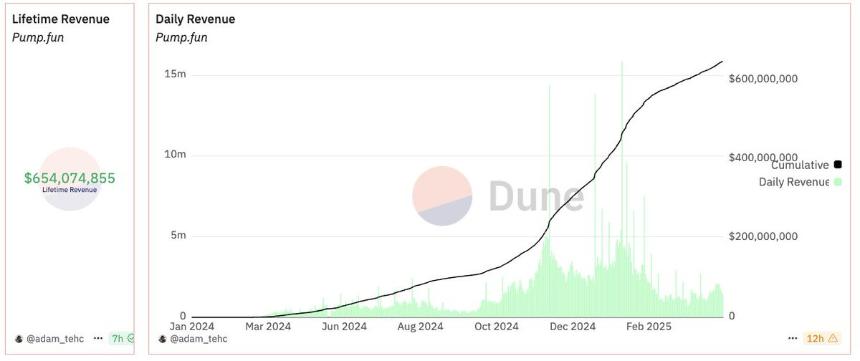 市场回暖,Meme 币「战壕」重新好了起来