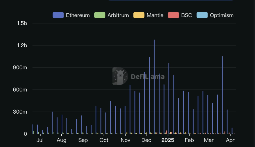 从Restaking，稳定币再到传统金融，Pendle正在吃下整个DeFi