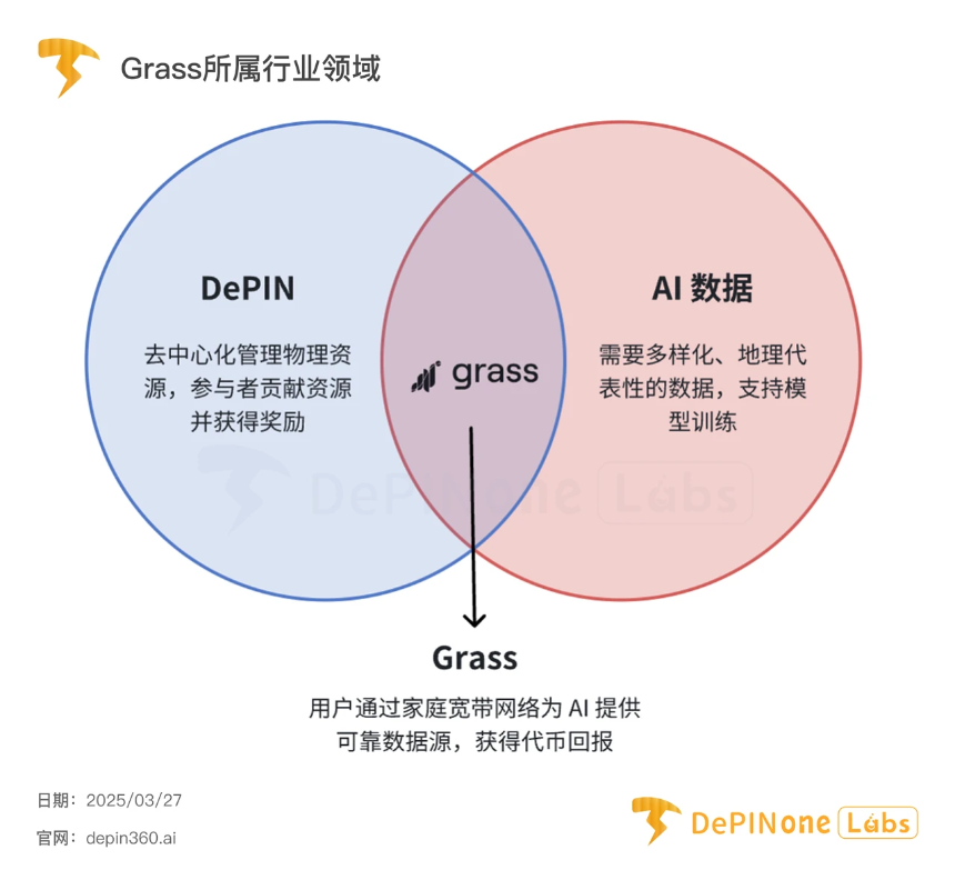 深度研报丨Grass — — 扩张中的AI数据银行