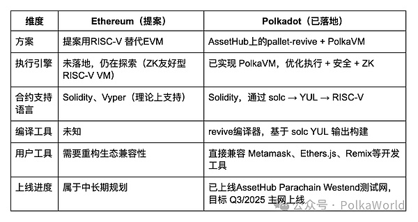 为什么 Polkadot 和 Ethereum 都不约而同选择了 RISC-V？