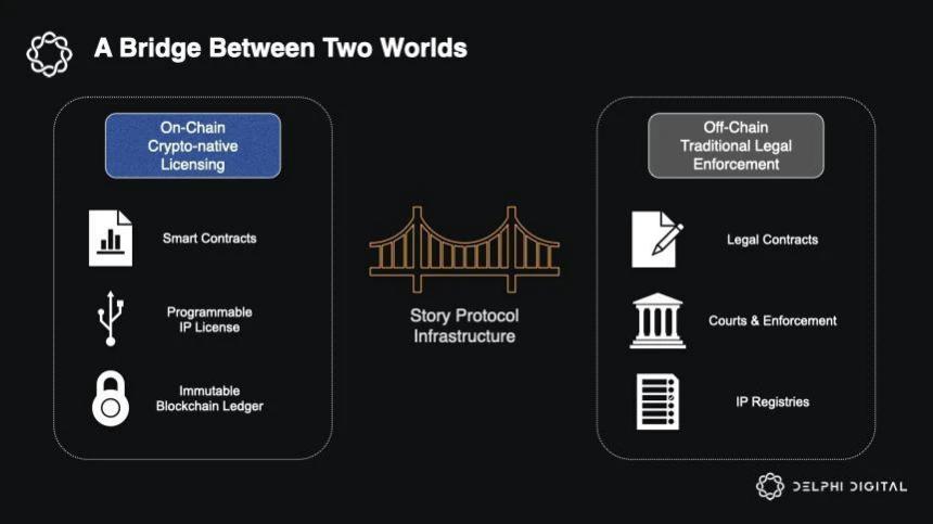 ​Story Protocol：知识产权，真的有必要上链吗？