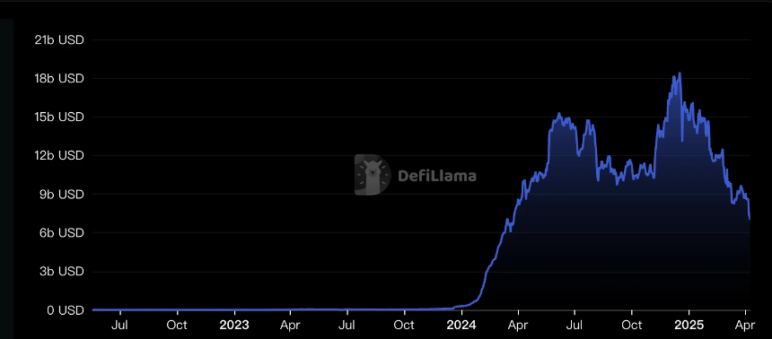 从Restaking，稳定币再到传统金融，Pendle正在吃下整个DeFi