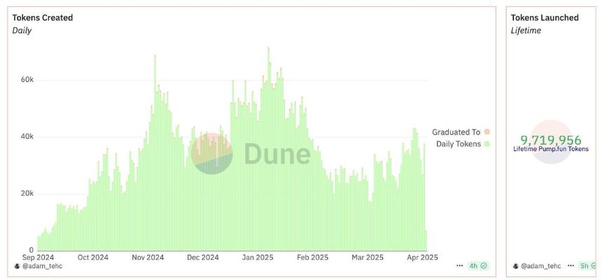 市场回暖,Meme 币「战壕」重新好了起来