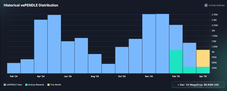 从Restaking，稳定币再到传统金融，Pendle正在吃下整个DeFi