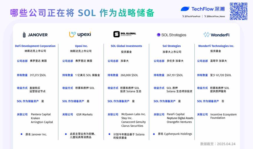 传统公司增持SOL成新趋势：比特币之后的下一个投资热点