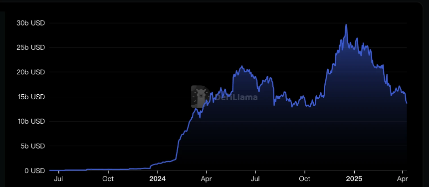 从Restaking，稳定币再到传统金融，Pendle正在吃下整个DeFi