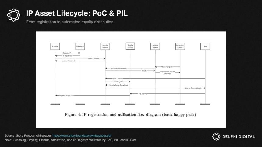 ​Story Protocol：知识产权，真的有必要上链吗？