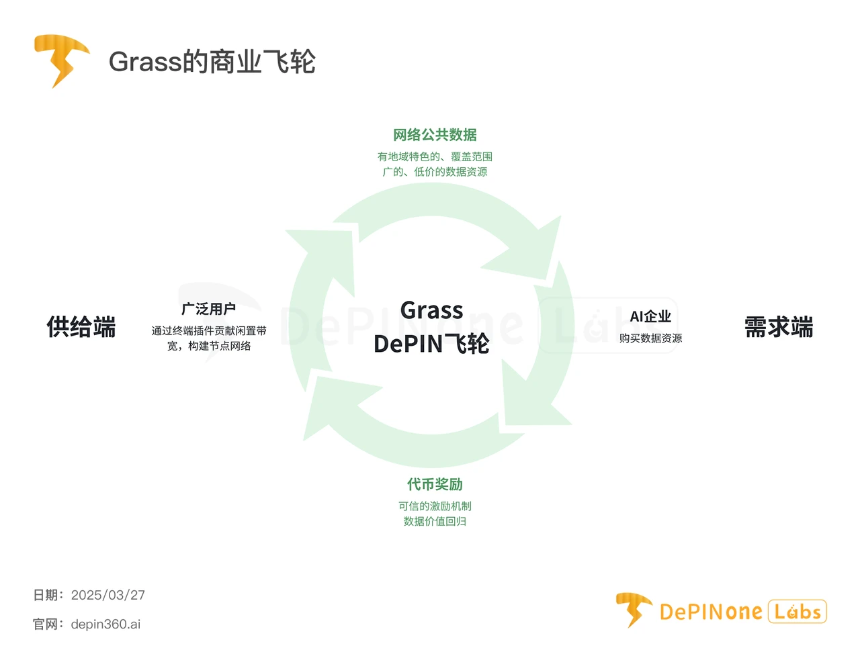 深度研报丨Grass — — 扩张中的AI数据银行