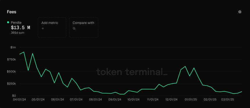 从Restaking，稳定币再到传统金融，Pendle正在吃下整个DeFi