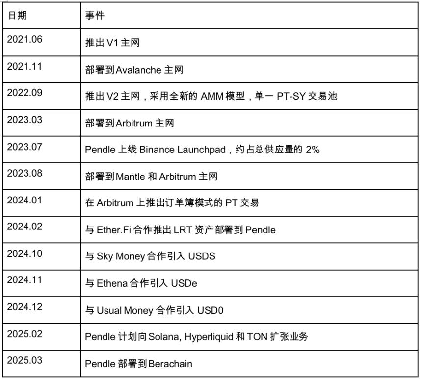 从Restaking，稳定币再到传统金融，Pendle正在吃下整个DeFi