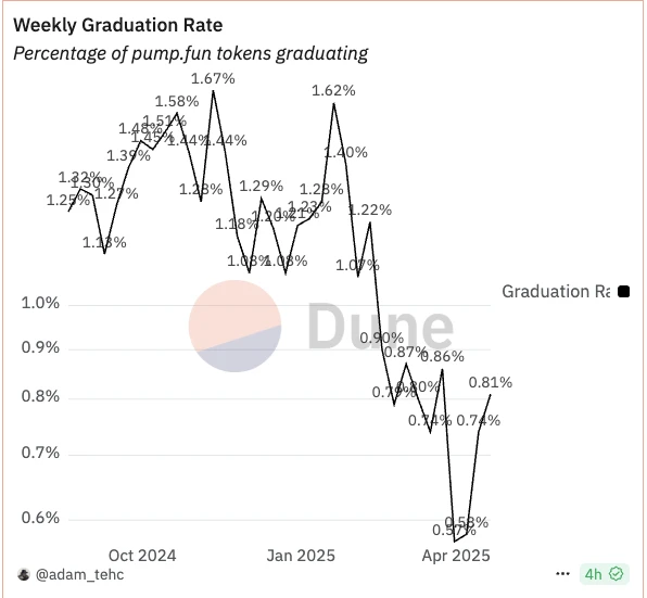 市场回暖,Meme 币「战壕」重新好了起来