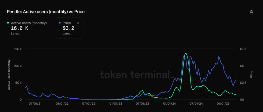 从Restaking，稳定币再到传统金融，Pendle正在吃下整个DeFi