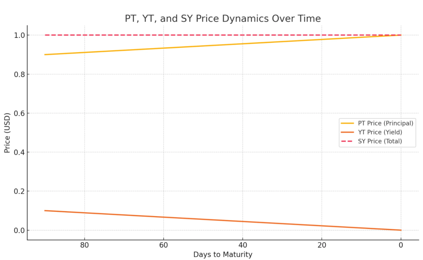 从Restaking，稳定币再到传统金融，Pendle正在吃下整个DeFi