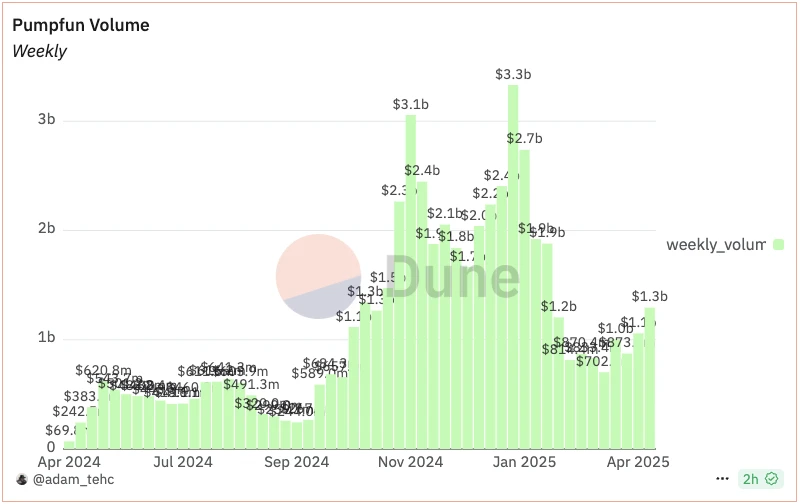 市场回暖,Meme 币「战壕」重新好了起来
