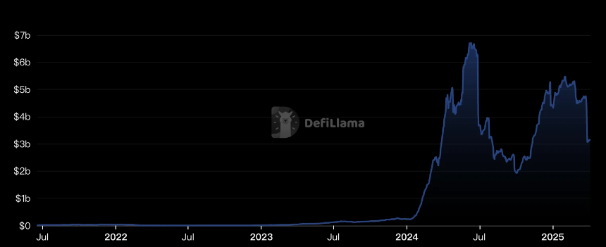 从Restaking，稳定币再到传统金融，Pendle正在吃下整个DeFi