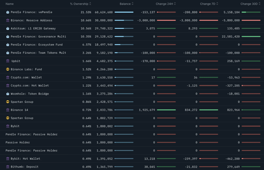 从Restaking，稳定币再到传统金融，Pendle正在吃下整个DeFi