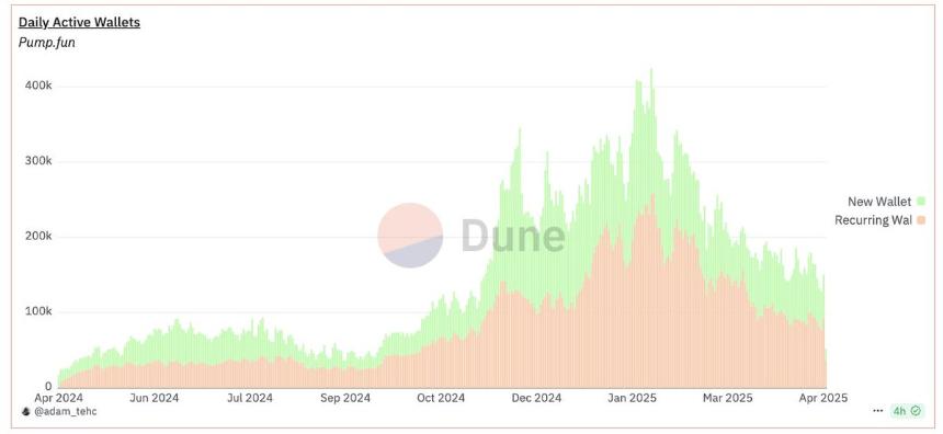 市场回暖,Meme 币「战壕」重新好了起来