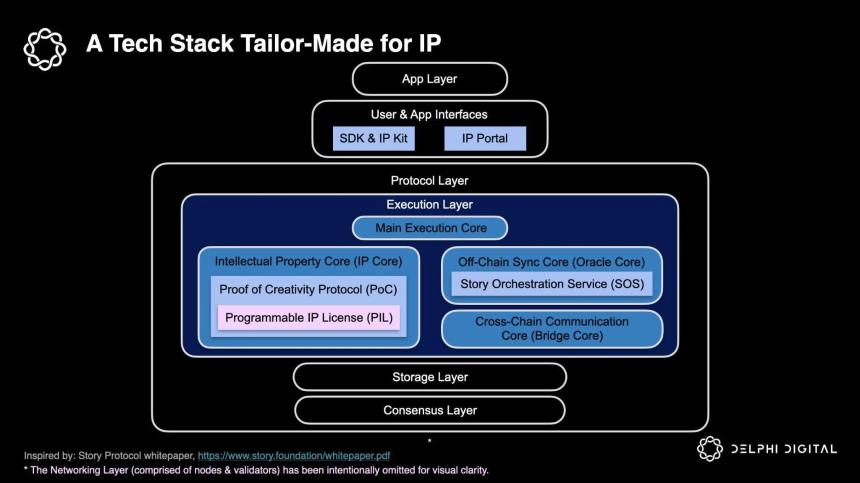 ​Story Protocol：知识产权，真的有必要上链吗？