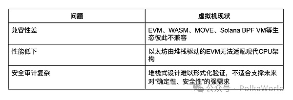 为什么 Polkadot 和 Ethereum 都不约而同选择了 RISC-V？