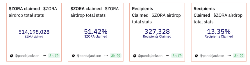 Zora发币遭遇链上差评潮：早期用户被背刺，人均空投仅37美元