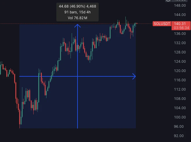 市场回暖,Meme 币「战壕」重新好了起来