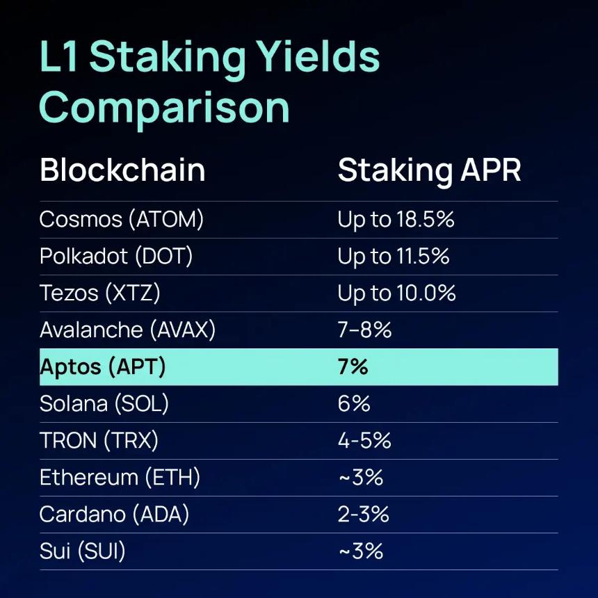 解读Aptos新提案：砍质押收益，生态进化的拐点？