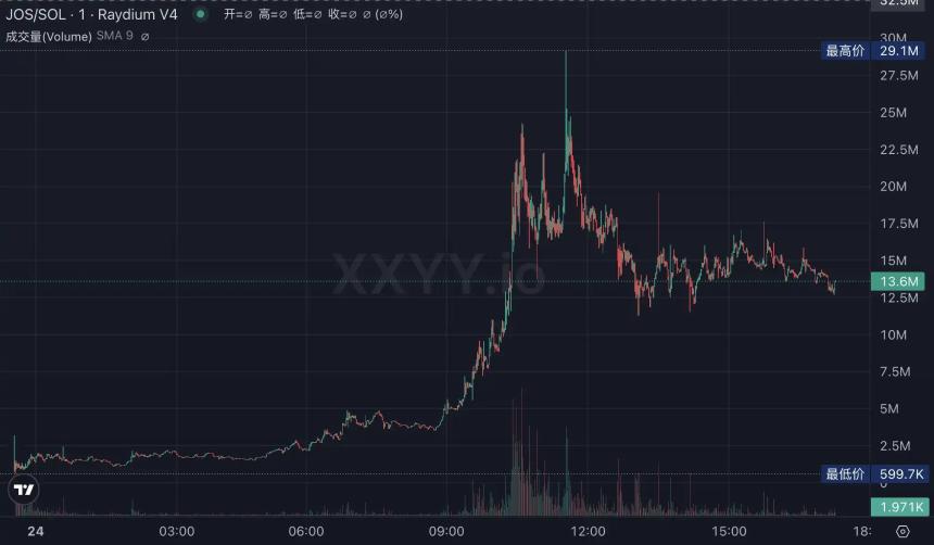 市值飙升至2500万美元，$JOS是创新AI项目还是潜在「内幕盘」？