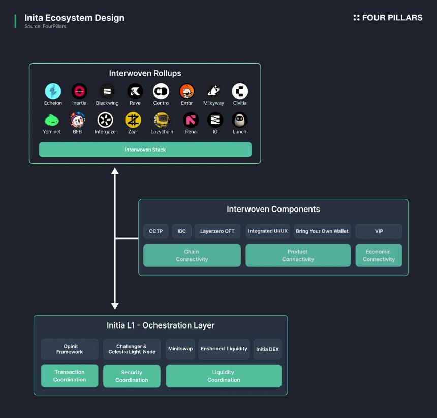 深度解析Initia与INIT代币:多链互通新标杆