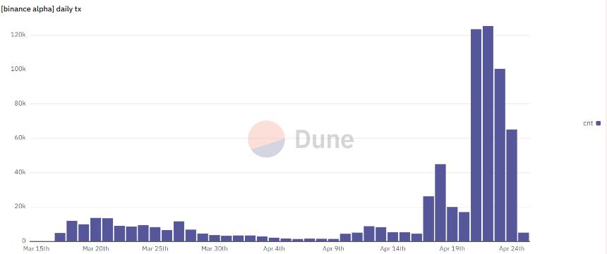 币安Alpha阳谋：打造生态效应「试验田」？
