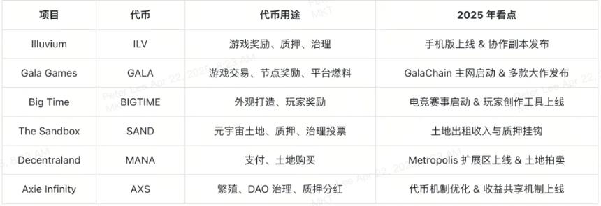 2025年GameFi项目精选：边玩边赚的新风口