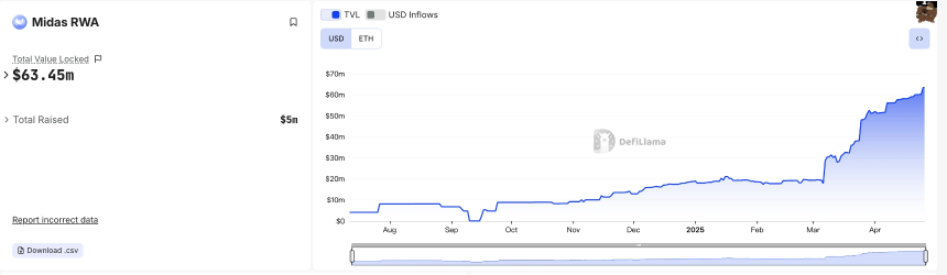 TVL突破6000万美元，揭秘Midas资产代币化协议的财富潜力