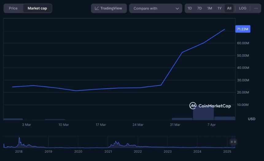 2025年Q2加密新星榜单：五大爆涨币种全面解析