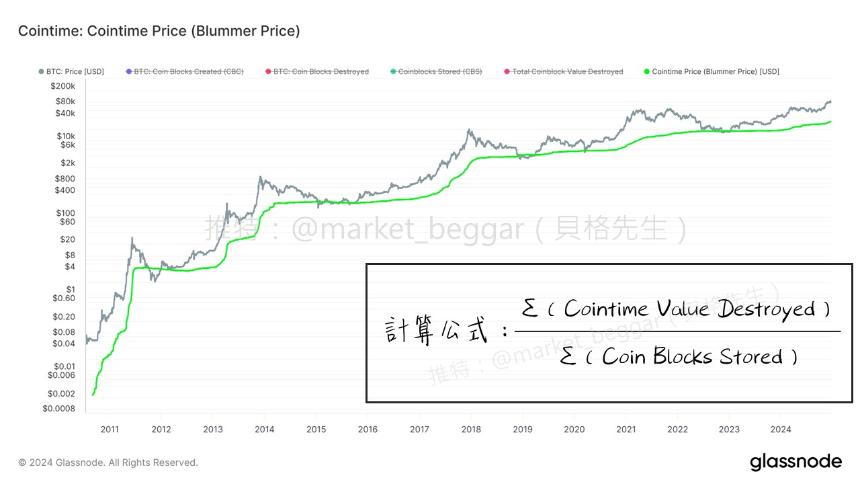 Cointime Price：一种革命性的比特币定价模型及其应用