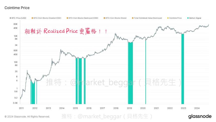 Cointime Price：一种革命性的比特币定价模型及其应用