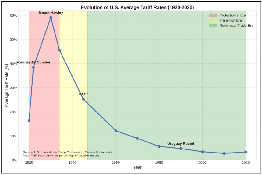 万字梳理美国关税往事：历史不会重演，但会抄袭