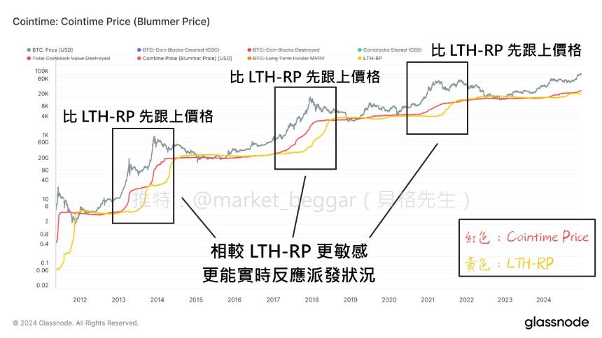 Cointime Price：一种革命性的比特币定价模型及其应用