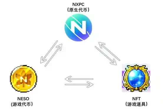深度解析：「Web3版冒险岛」如何颠覆传统链游经济模型