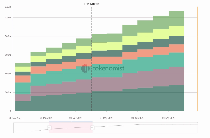 一周代币解锁：SUI解锁价值2.67亿美元代币