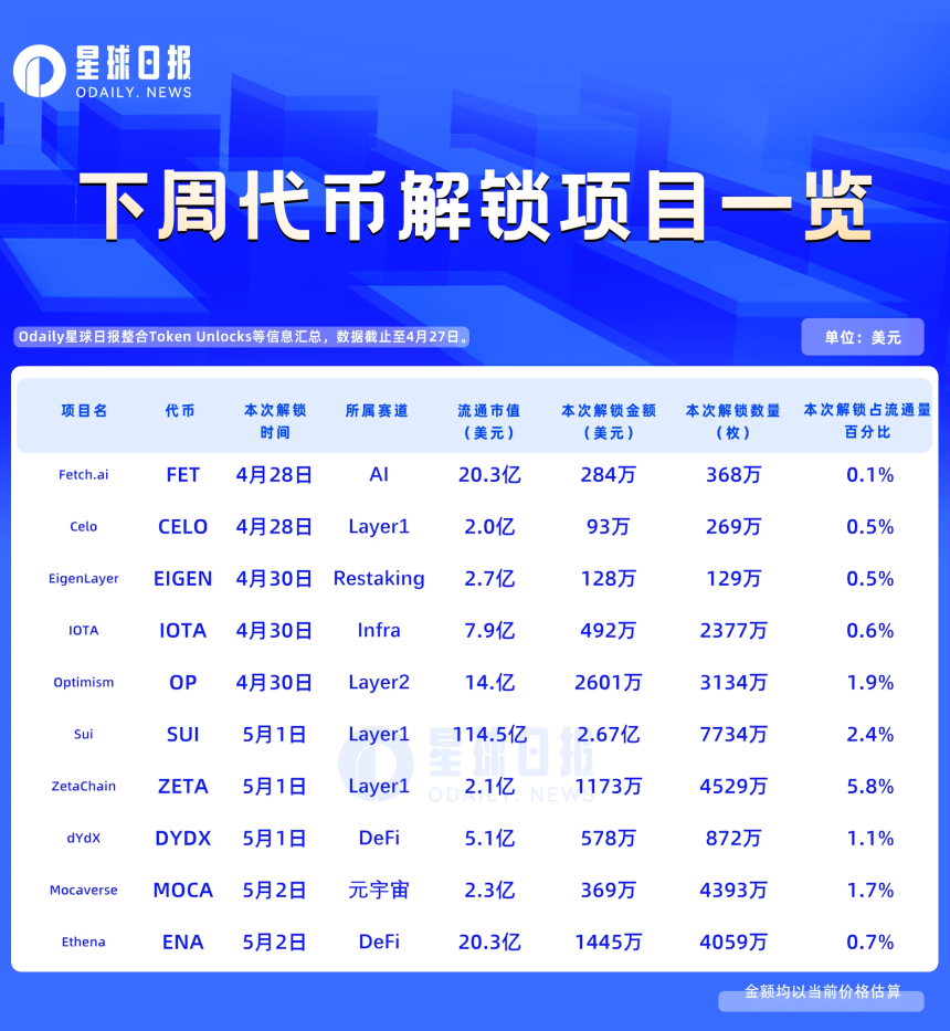 一周代币解锁：SUI解锁价值2.67亿美元代币