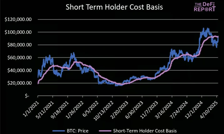 比特币关键时刻:短期回调压力加大,支撑位于7万美元上方