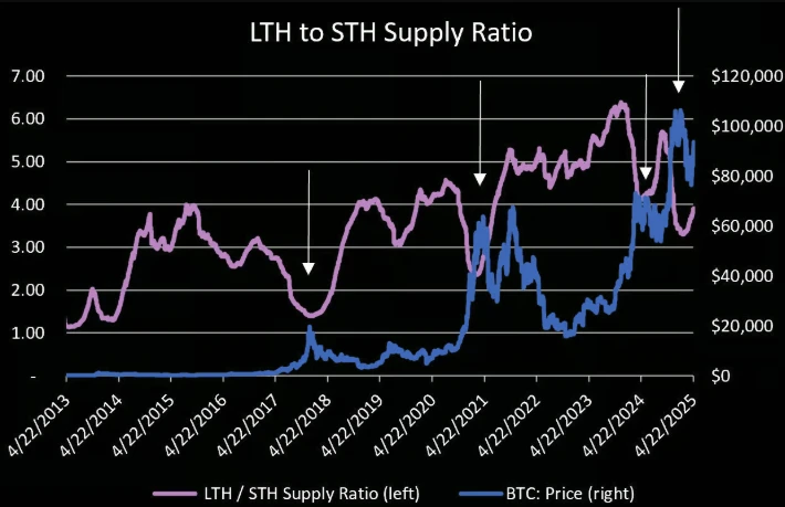 比特币关键时刻:短期回调压力加大,支撑位于7万美元上方