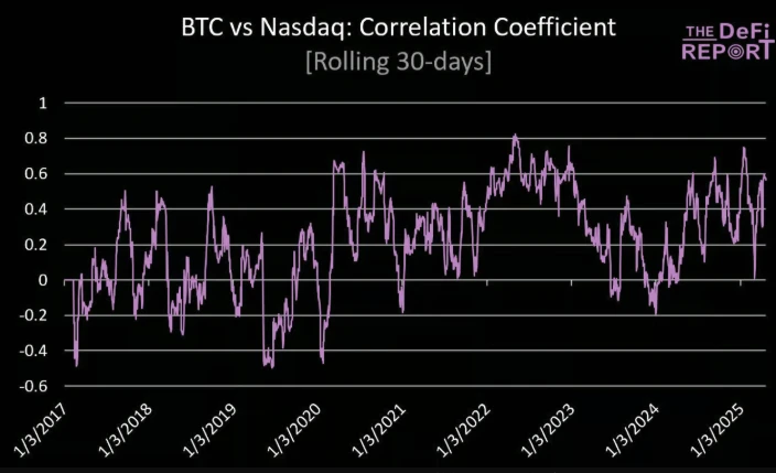 比特币关键时刻:短期回调压力加大,支撑位于7万美元上方
