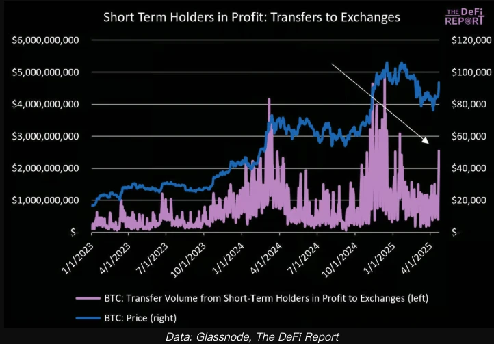 比特币关键时刻:短期回调压力加大,支撑位于7万美元上方