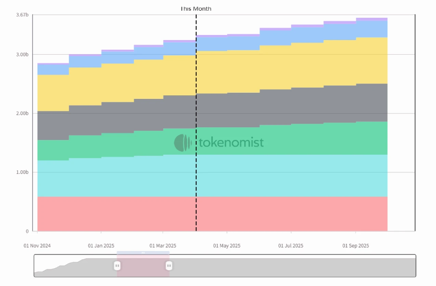 一周代币解锁：SUI解锁价值2.67亿美元代币