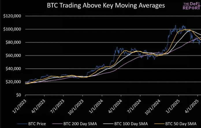 比特币关键时刻:短期回调压力加大,支撑位于7万美元上方